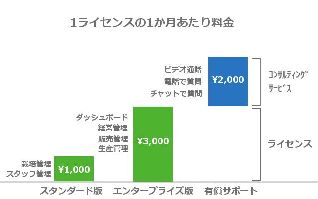 アグリマネージャーの透明性の高い価格設定